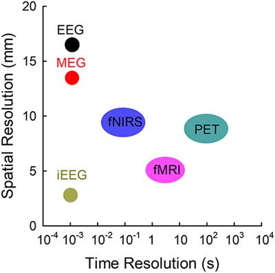 Frontiers | Presurgical Evaluation of Epilepsy Using Resting-State 